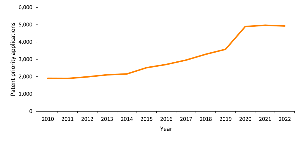 Figure 1. Published first patent filings plotted by priority date since 2010, relating to RNA therapeutics. Source: PatBase.